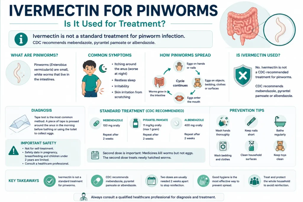 Ivermectin for pinworms infographic explaining symptoms spread diagnosis standard treatments and prevention